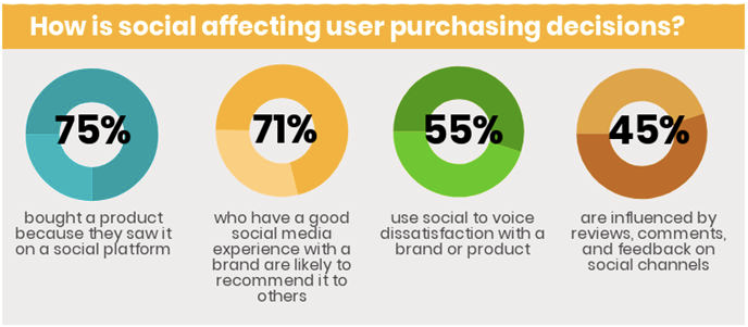 How is social affecting user purchasing decisions?